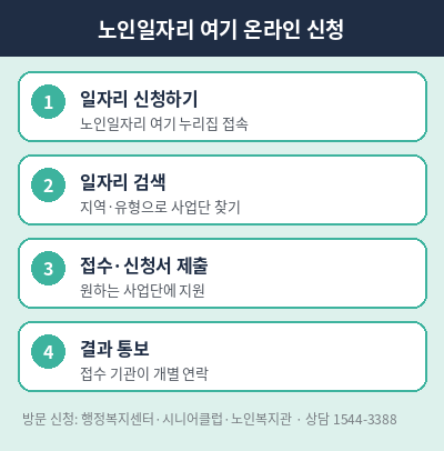 노인일자리 신청 방법 순서