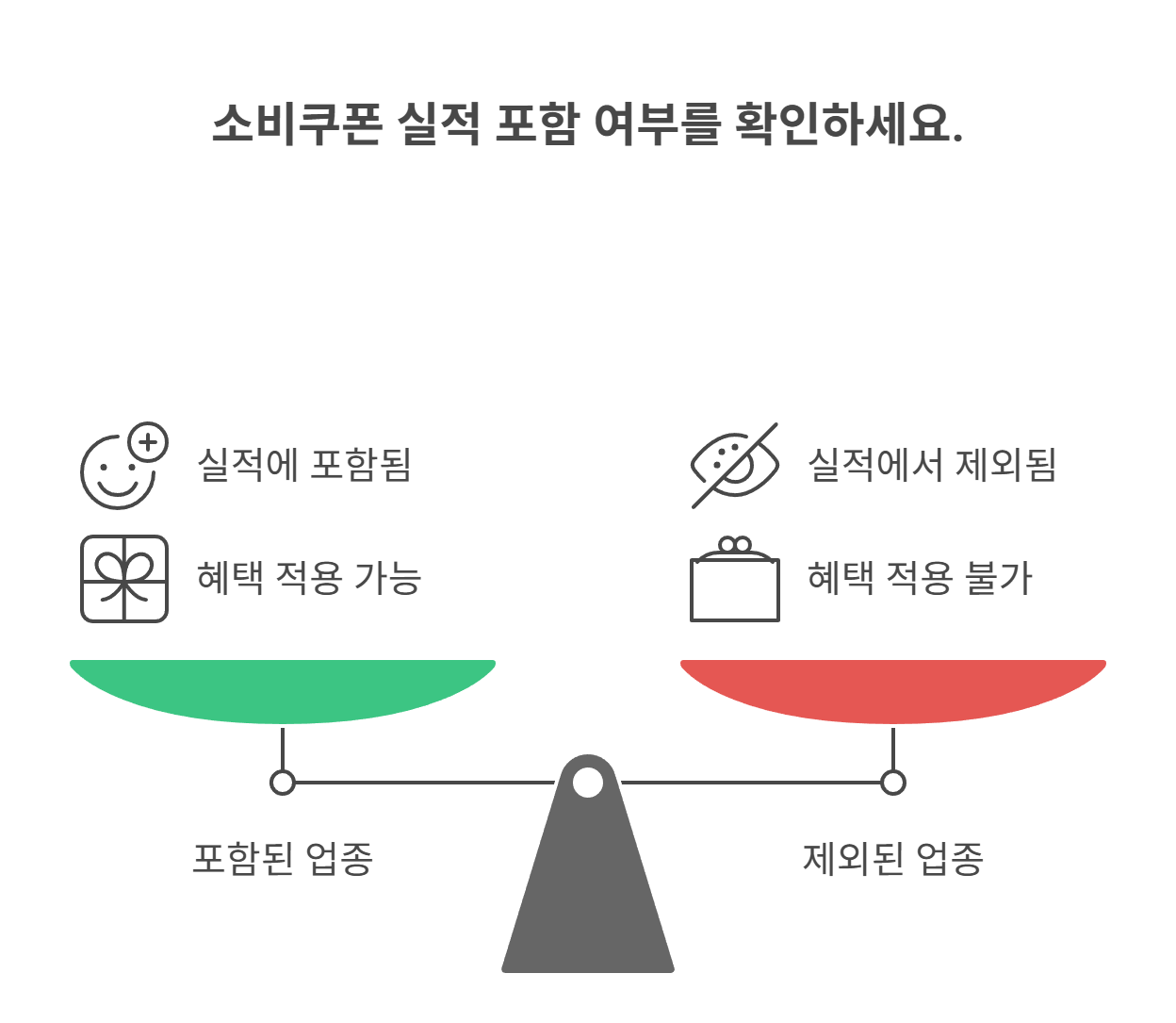 소비쿠폰은 실적과 혜택에 포함될까?