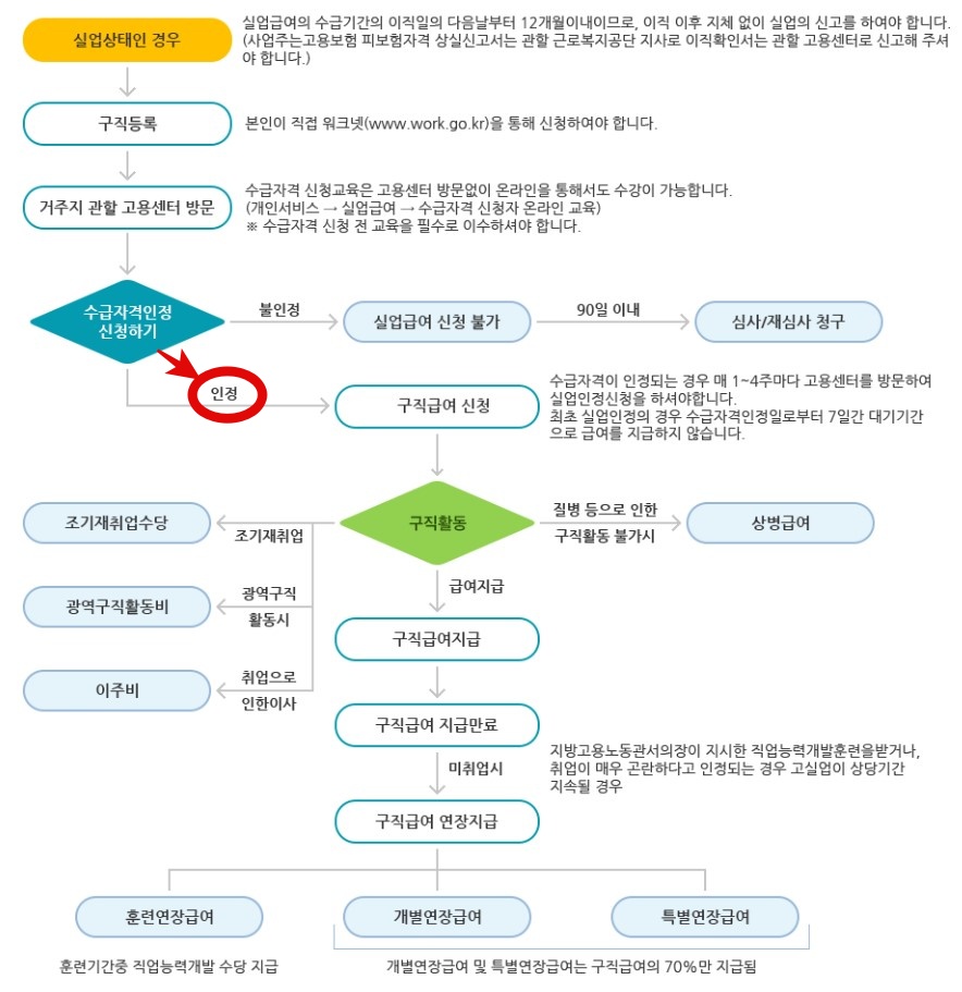 실업급여 지급절차표