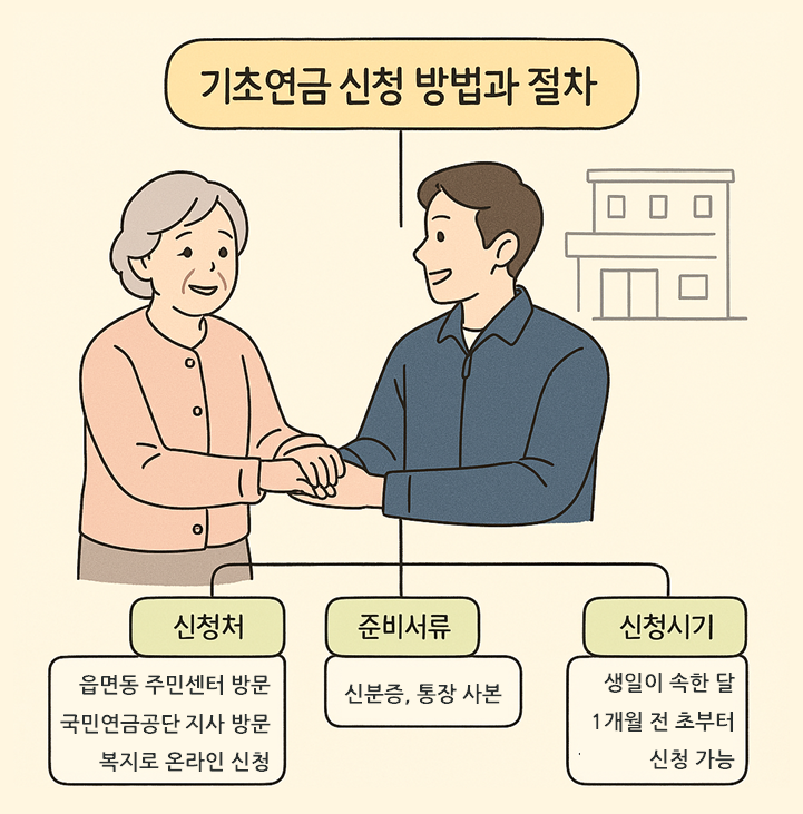 기초연금 신청처, 필요 서류, 신청 가능한 시기와 절차를 정리한 마인드맵. 주민센터, 국민연금공단, 복지로를 통한 신청 경로 시각화.