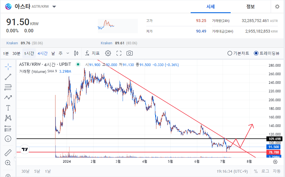 &quot;아스타 코인: 멀티체인 스마트 계약 플랫폼의 미래&quot; 차트분석 및 전망