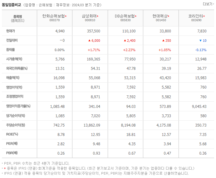 한화손해보험_동종업비교자료