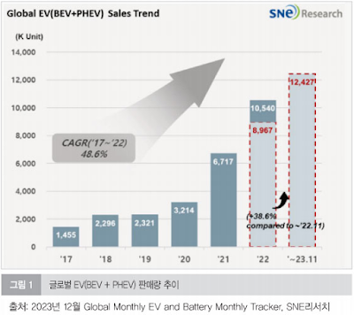 글로벌 전기차 판매량 추이