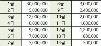 상해 등급 보험금