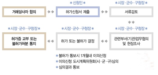 토지거래허가구역 지정