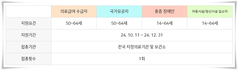 "2024 독감 무료 접종" 나이에 따라 접종 일정이 달라요. 알려 드릴 게요!