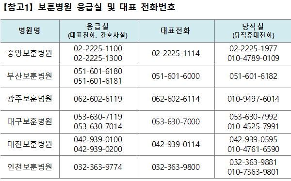 보훈병원 응급실 전화번호
