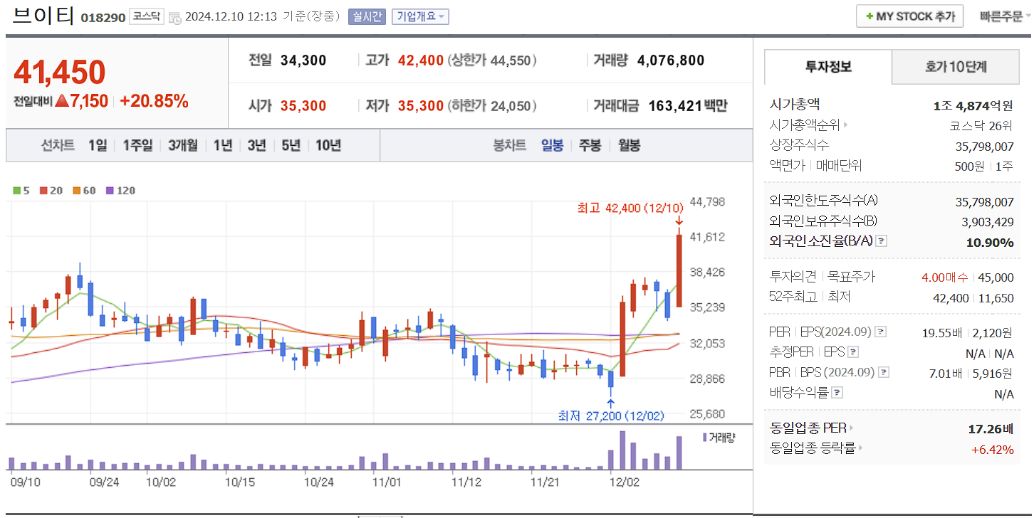 화장품 관련주 브이티 일봉 차트