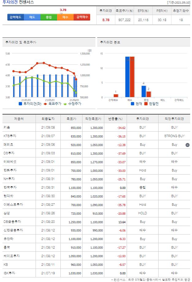엔씨소프트 목표주가