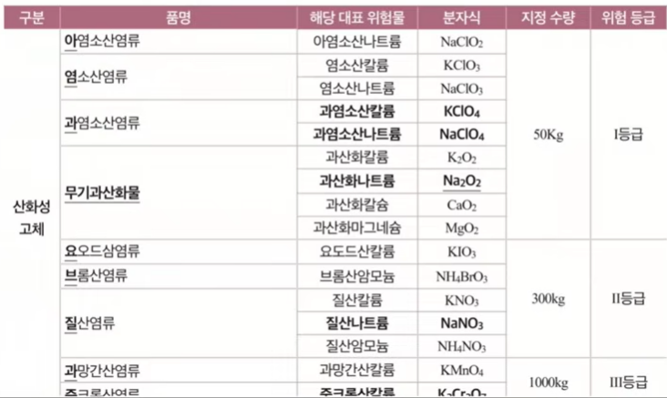 제1류 위험물 구분
