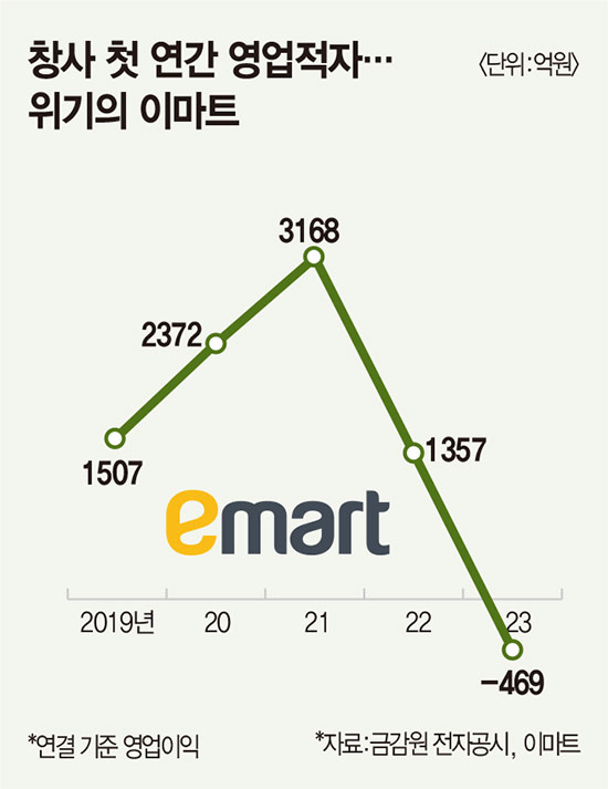 창사 첫 연간 영업적자 이마트