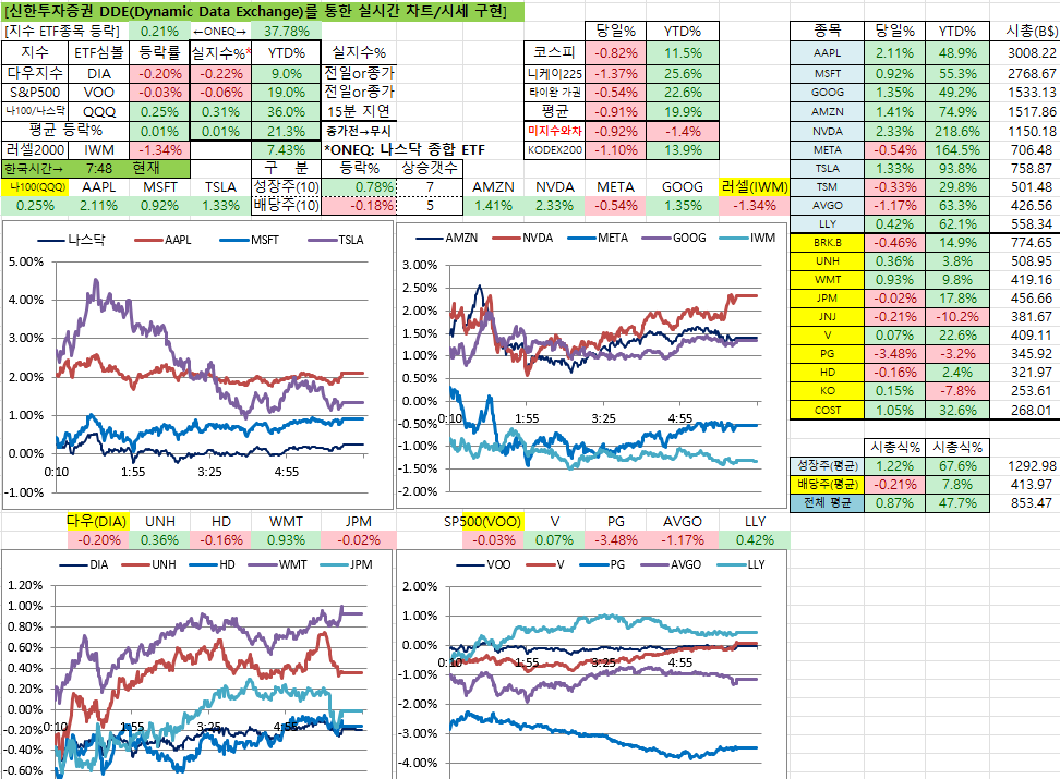 12/5일 미국 실시간 차트