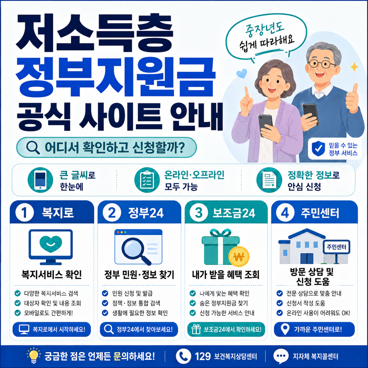 저소득층 정부지원금 공식 사이트 이용 방법을 안내하는 인포그래픽 이미지로, 복지로·정부24·보조금24·주민센터를 통해 지원금 정보를 확인하고 신청하는 절차를 큰 글씨와 단계형 카드뉴스 형식으로 설명한 디자인.