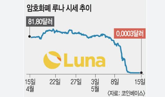 루나 폭락 사태
