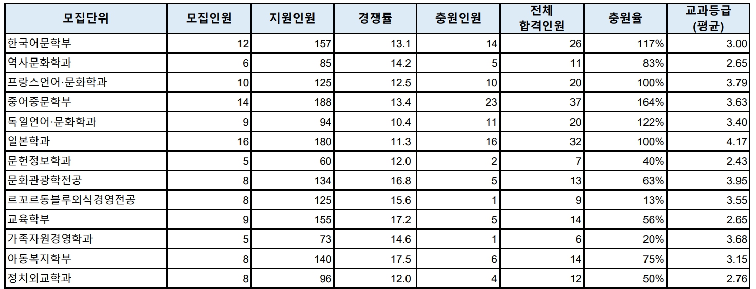 숙명여대 수시/정시/논술 등급컷 [2024학년도 결과]