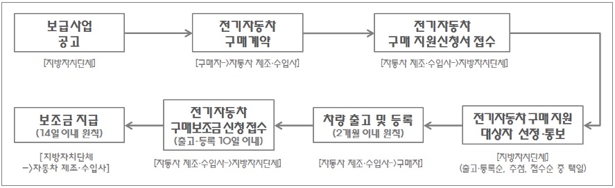 전기차보조금신청방법