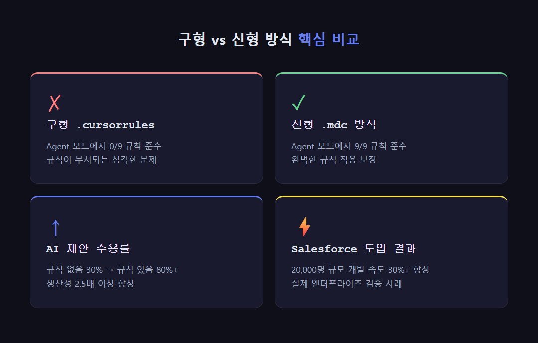 .cursorrules 구형 vs 신형 mdc 방식 비교 Agent 모드 준수율 0/9 vs 9/9