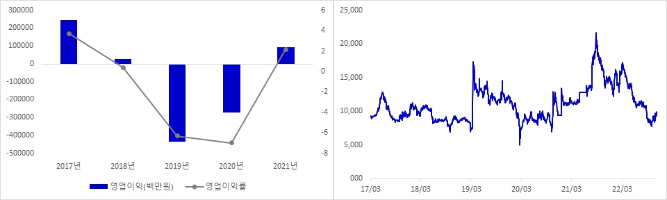 아시아나항공 실적 및 시가총액 추이