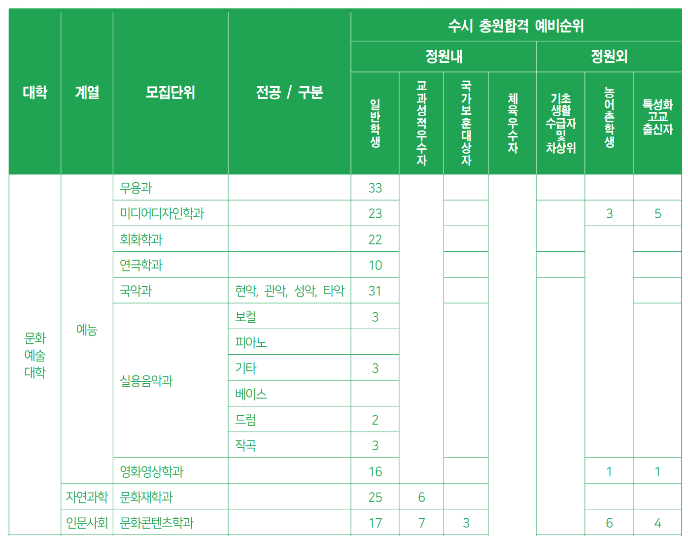 2023 용인대 수시 추가합격 결과