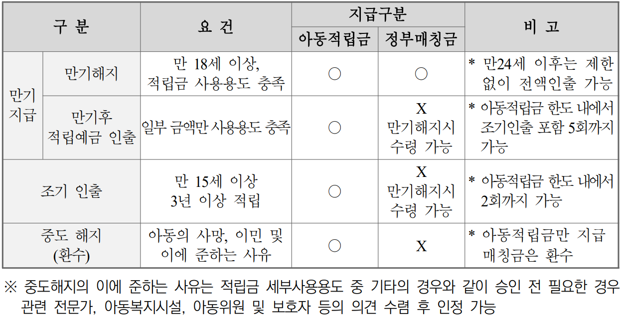 2024년 디딤씨앗통장 지원대상, 신청방법, 지원내용 및 해지방법