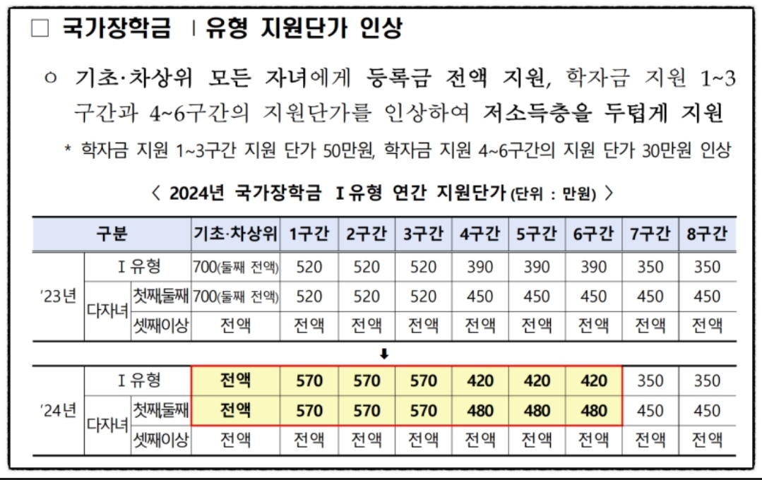 2024 국가장학금 2차 지원금 신청기간 신청방법 지원금액 소득분위