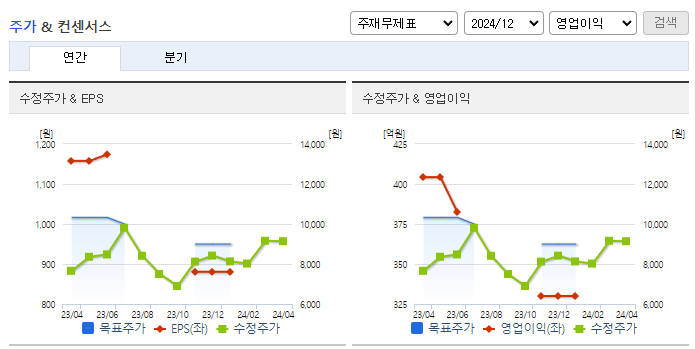유니셈_컨센서스
