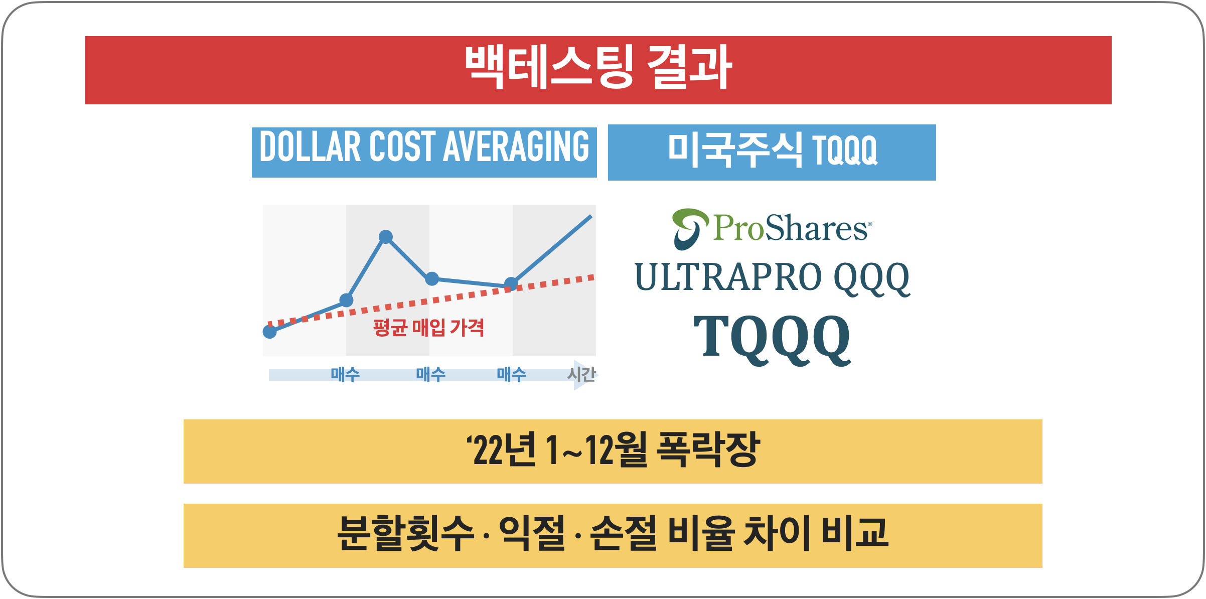 [장타][백테스팅 결과] DCA(Dollar Cost Averaging) : TQQQ (&#39;22년)