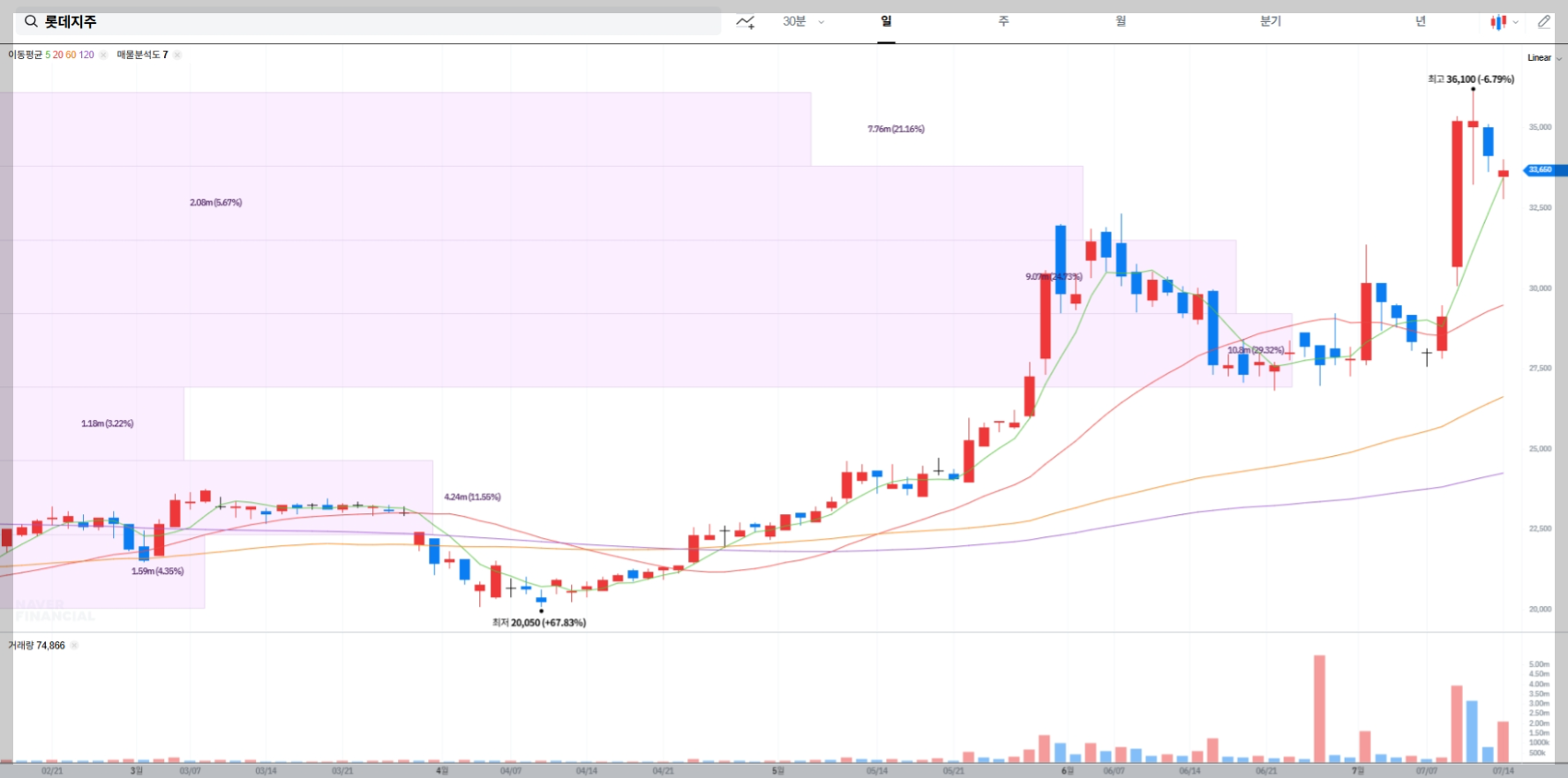 롯데지주 현재 주가 차트