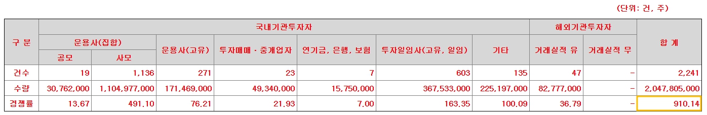 동방메디컬 공모주
