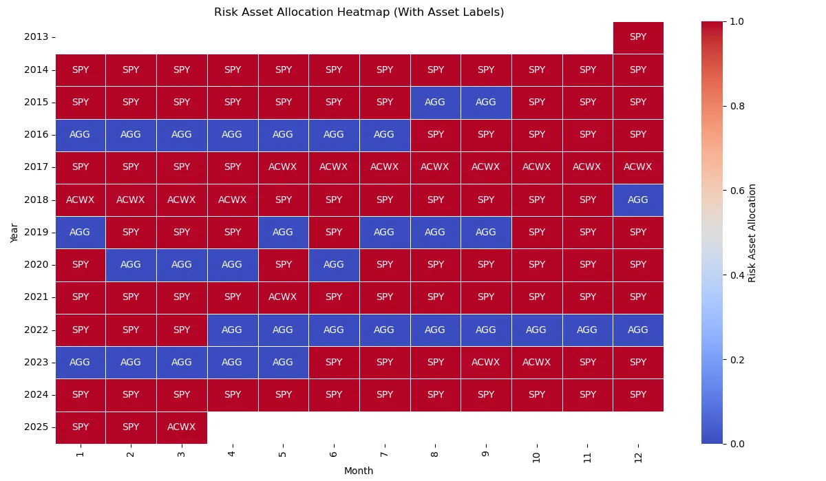 GEM(Dual momentum) monthly allocation heatmap