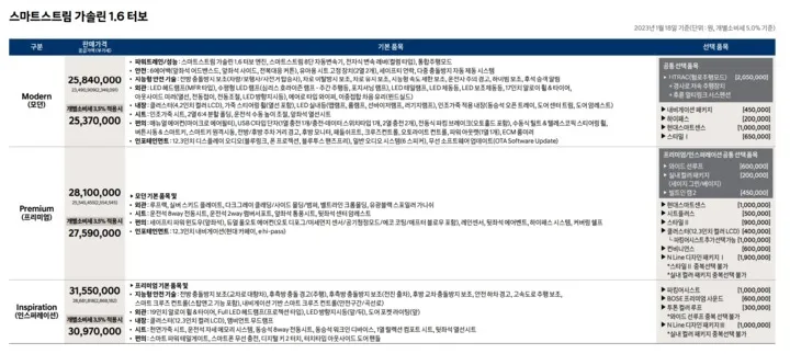 코나 가솔린 터보 가격표