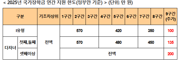 국가장학금 2차 신청 소득구간