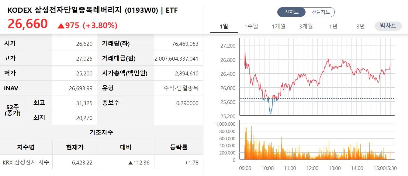 KODEX 삼성전자단일종목레버리지