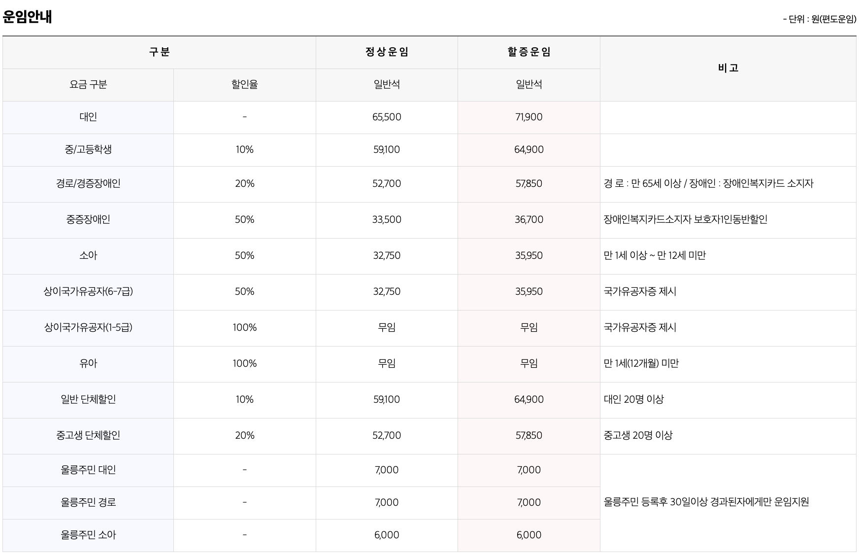 묵호 울릉 배편 운임