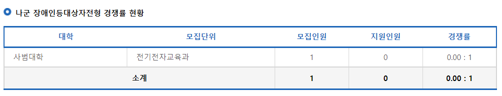 2023학년도 국립 안동대학교 정시 나군 장애인등대상자전형 경쟁률 현황