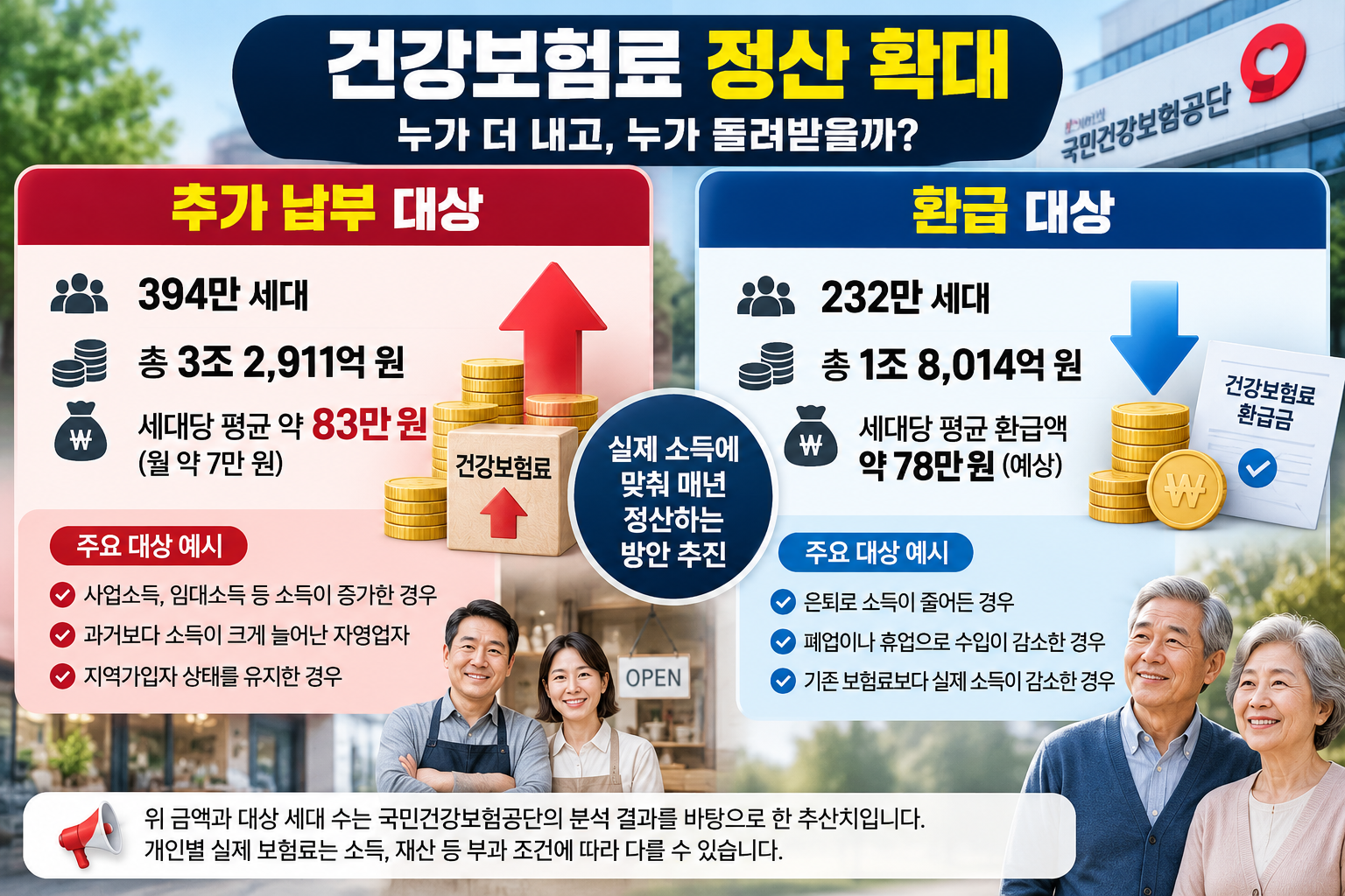 2026년 지역가입자 건강보험료 정산 확대, 394만 세대 추가 납부 예상액 3조 2911억 원과 232만 세대 환급 예상액 1조 8014억 원 비교