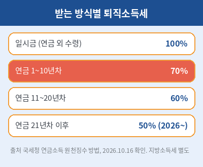 퇴직연금 수령방법 세율