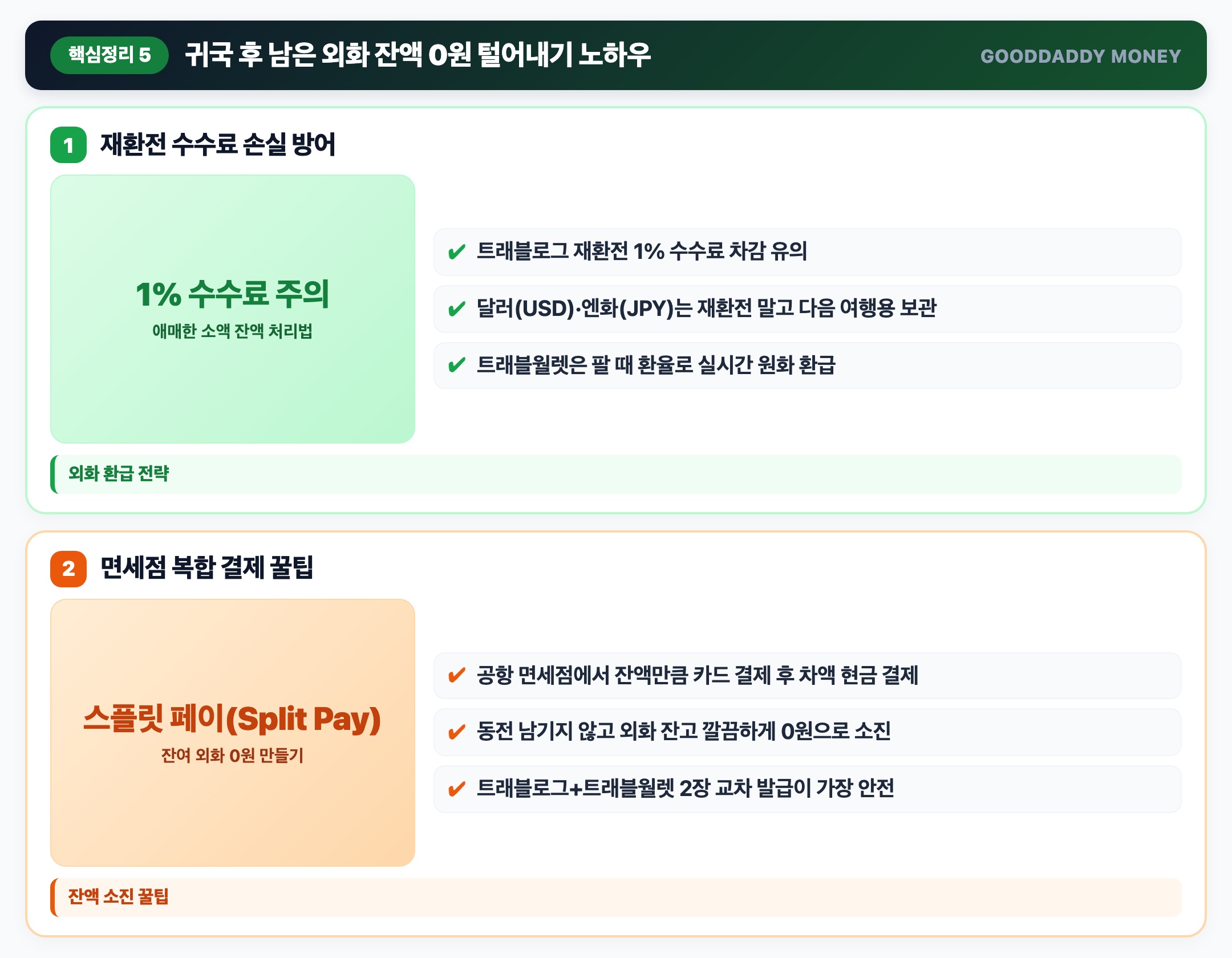 귀국 후 정산 남은 외화 원화 재환전 수수료 손실 방어 전략 핵심 요약 인포그래픽