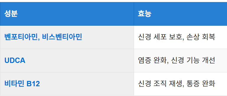 신경통·근육통 완화