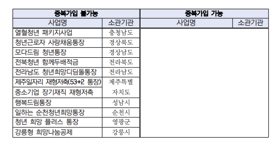 희망두배 청년통장 중복 불가 리스트2