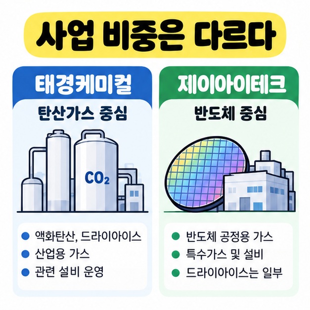 태경케미컬은 탄산가스 중심, 제이아이테크는 반도체 중심으로 사업 비중 차이를 비교한 카드