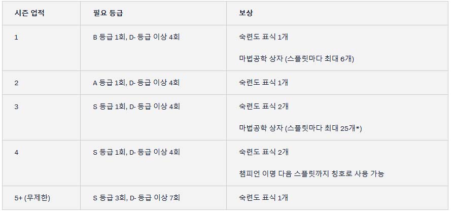 시즌 숙련도 업적 달성 보상