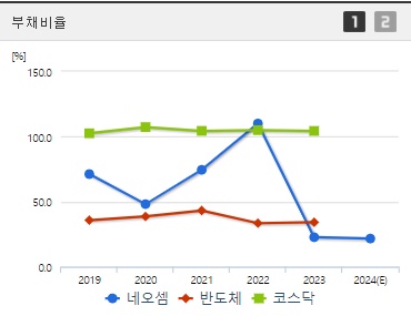 네오셈 주가 부채비율 (0926)