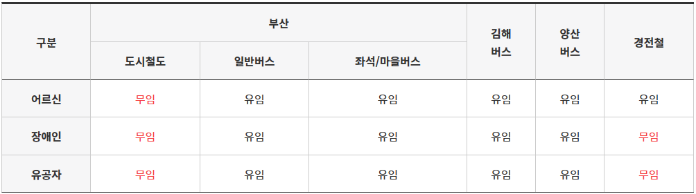 부산 어르신 교통카드 수단별 요금