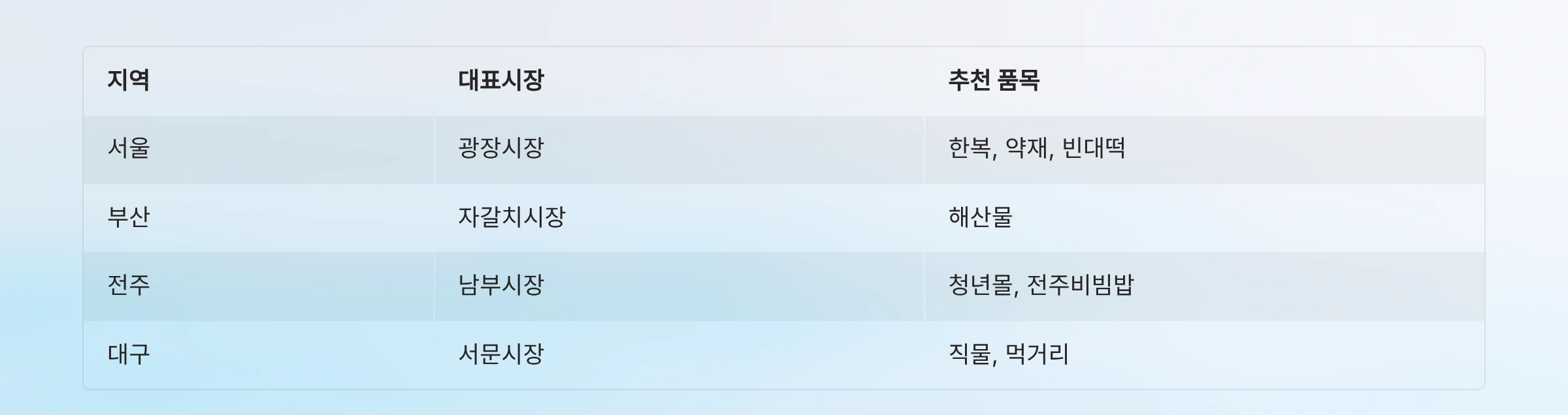 전통시장별 사용팁