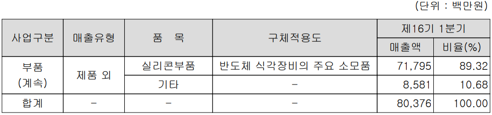 하나머티리얼즈 - 주요 사업 부문 및 제품 현황(2022년 1분기)