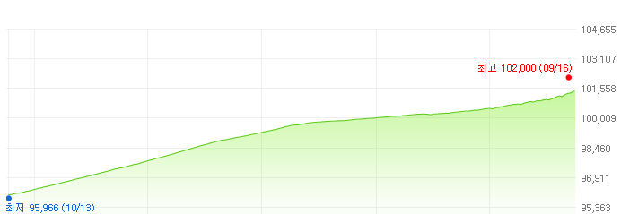타이거단기통안채-주가변화