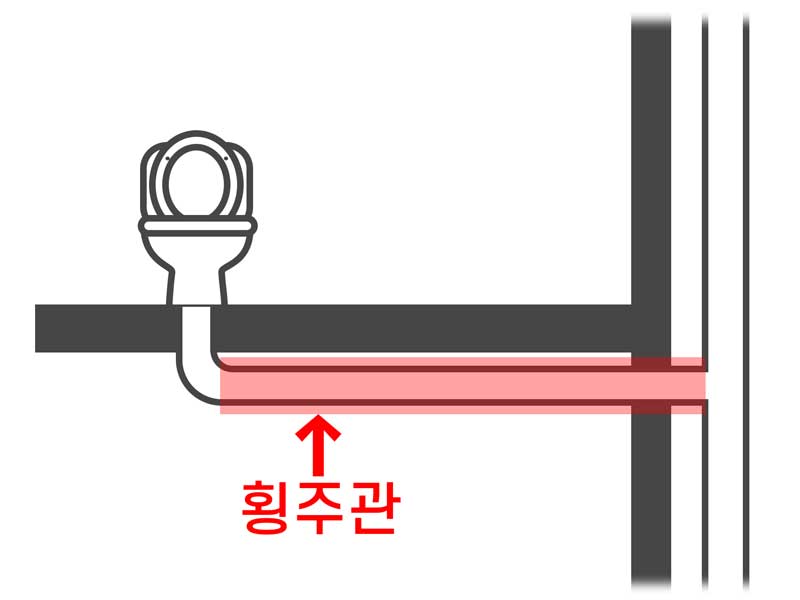 양변기에서 내려간 물이 흘러가는 횡주관을 표현한 그림