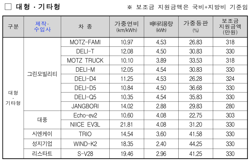 전기스쿠터 대형 및 기타 보조금액표