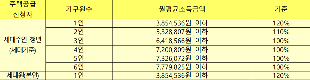 월평균-소득을-정리한-표